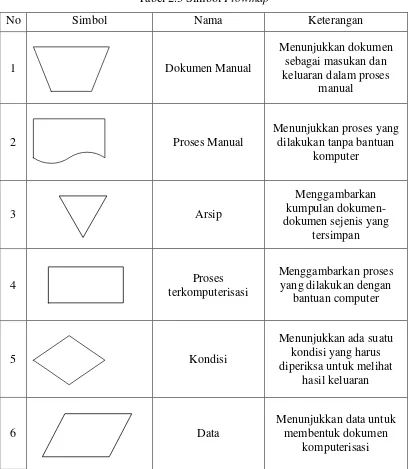 Tabel 2.3 Simbol Flowmap 