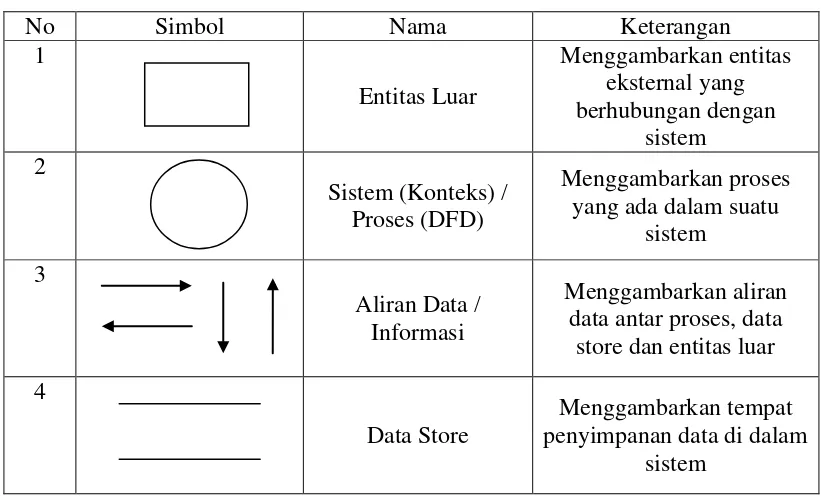 Tabel 2.4 Simbol Data Flow Diagram 