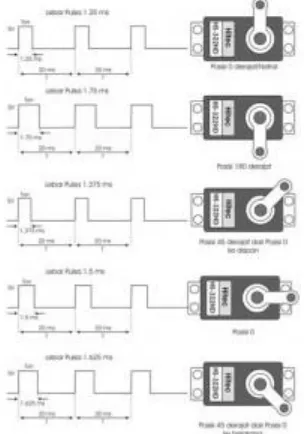 Gambar 2.11. Pulsa Kendali Motor Servo 