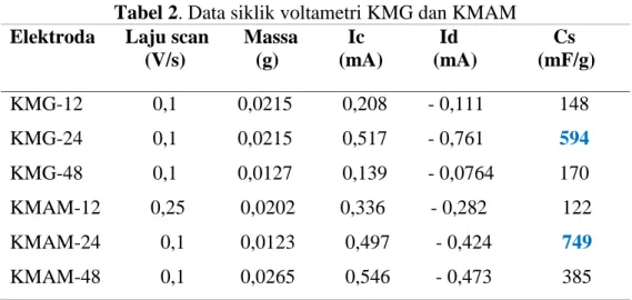 Tabel 2. Data siklik voltametri KMG dan KMAM