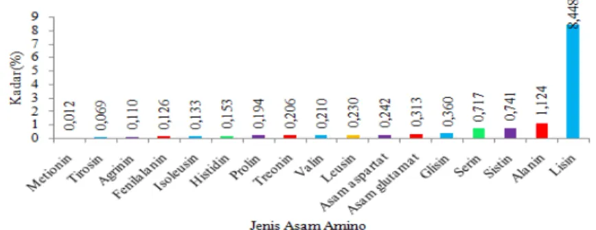 Gambar  1. Grafik Profil Asam Amino pada Kolom Air Laut Hasil Rendaman Umpan Ikan Kembung 