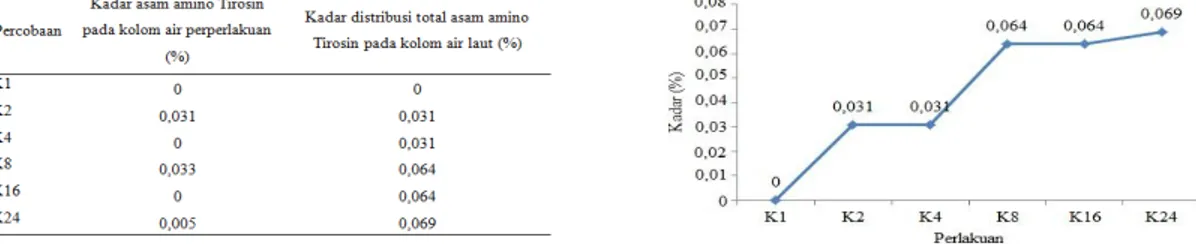 Gambar 5. Grafik Kadar Distribusi Total Asam Amino Tirosin pada Kolom Air Laut  c. Distribusi asam amino Agrinin 