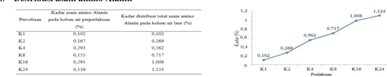 Gambar 18. Grafik Kadar Distribusi Total Asam amino Lisin pada Kolom Air Laut 