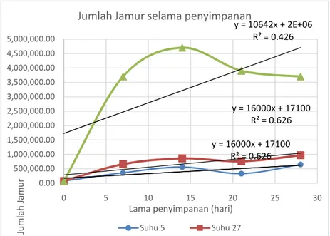 Gambar 5. Grafik hubungan 1/T dan ln k pada perubahan pertumbuhan jamur pada saos tomat  dengan bahan pengental 5 % selama penyimpanan  