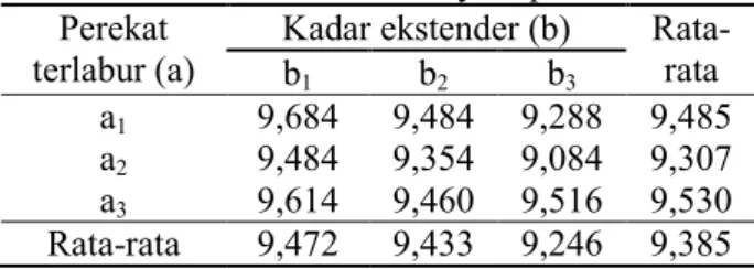 Tabel 2. Rata-rata kadar air kayu lapis 