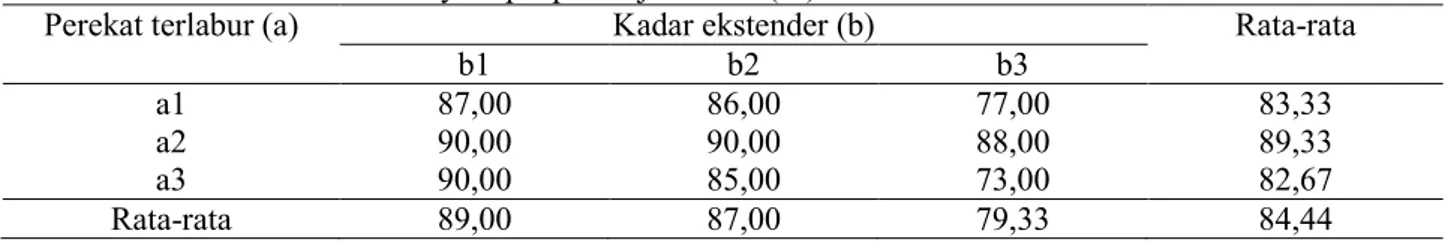 Tabel 12. Rata-rata kerusakan kayu lapis pada uji normal (%). 