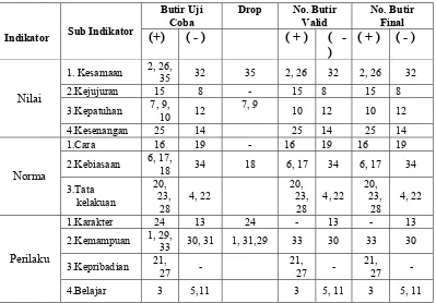 Tabel III. 3 Kisi-Kisi Instrumen Budaya Organisasi (Variabel X) 