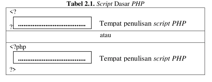 Tabel 2.1. Script Dasar PHP 