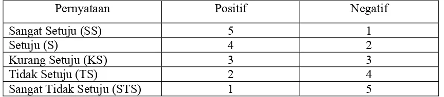 Tabel III.5 Skala Penilaian untuk Motivasi Intrinsik 