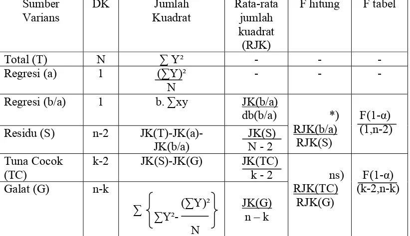 Tabel III.6 DAFTAR ANALISIS VARIANS (ANAVA) UNTUK UJI KEBERARTIAN DAN LINEARITAS REGRESI 
