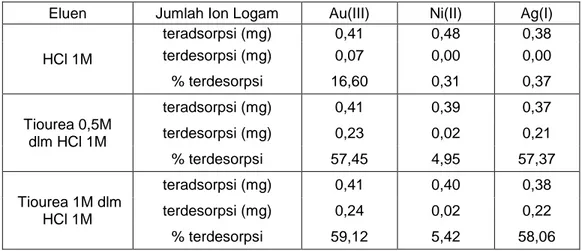 Tabel 1. Jumlah ion logam terdesorpsi pada adsorben pada sistem multilogam Au/Ni/Ag  