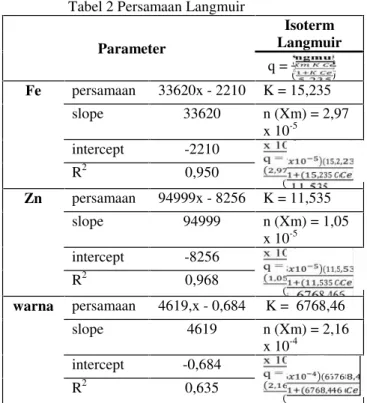 Tabel 1 Persamaan Freundlich