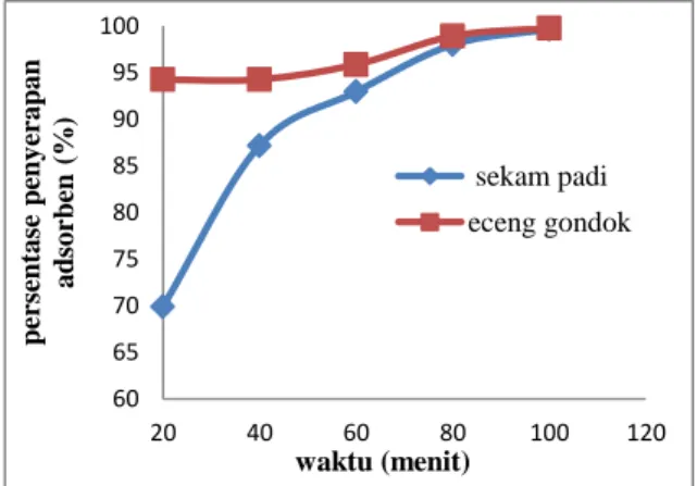 Gambar  1.  Pengaruh  Biomassa  adsorben  Terhadap  Konsentrasi  Hg,  kondisi  awal  3,2  ppm,  pH  5,  dan  adsorben 1 gram 