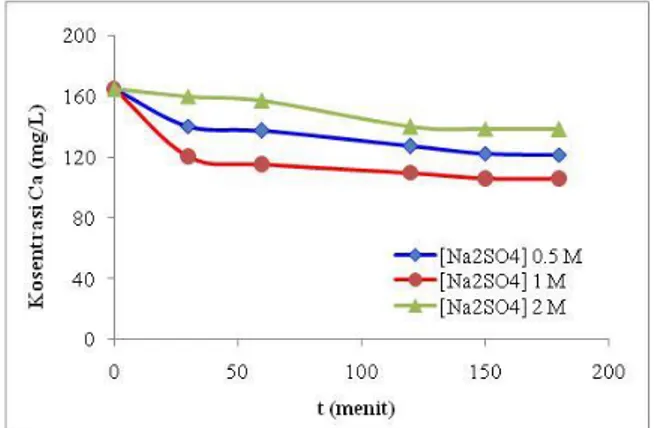 Gambar  3.  Pengaruh  waktu  adsorpsi  dan  konsentrasi  Na 2 SO 4  terhadap  (%)  Removal  Ca 