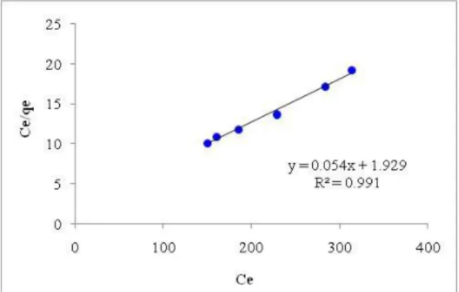 Gambar 5. Grafik pola isotherm Langmuir untuk  adsorpsi Ca pada adsorben berbasis sekam padi 