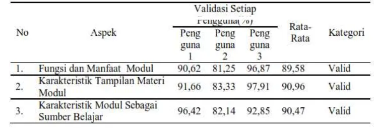 Tabel 4.2 Hasil Penilaian Validator Pengguna Berupa Data Kuantitatif  