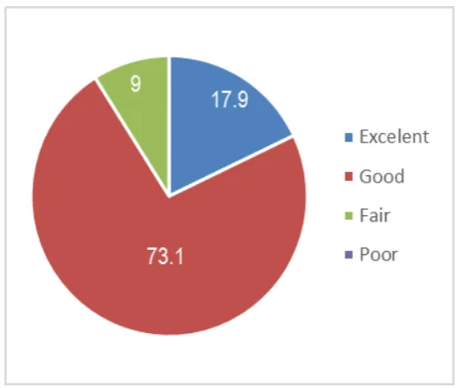 Table 1.  Distribution of Knowledge Frequency of the Students concerning Pedagogic Competence 