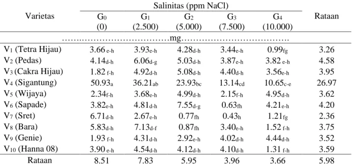 Tabel 2. Bobot basah tajuk planlet dengan perlakuan beberapa varietas cabai rawit dan konsentrasi  NaCl secara in vitro 