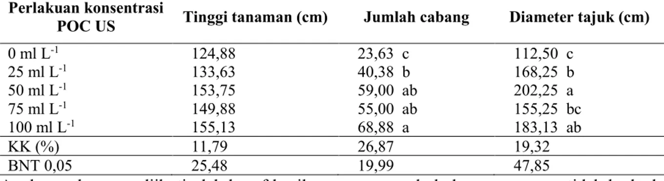 Tabel 1. Pengaruh pemberian POC US terhadap tinggi tanaman, jumlah cabang dan diameter  tajuk tanaman cabe rawit usia 3 bulan setelah tanam 