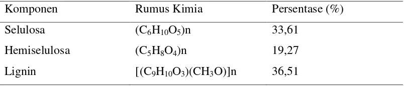 Tabel 2. Komposisi Kimia Tempurung Kelapa 
