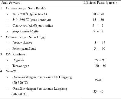 Tabel 5. Effisiensi Panas Untuk Furnace (BEE, 2005) 
