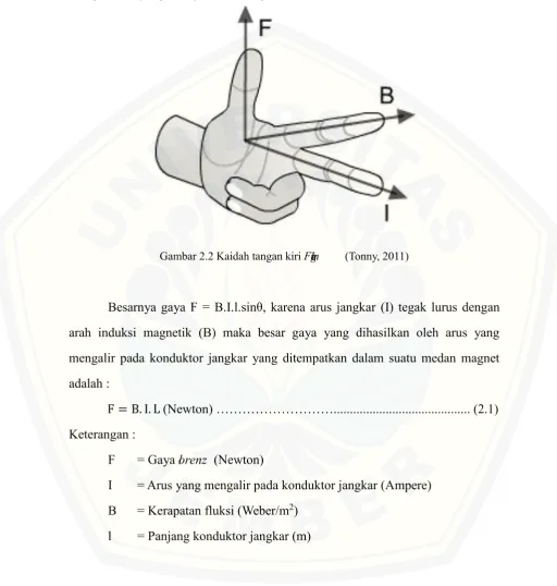 Gambar 2.2 Kaidah tangan kiri