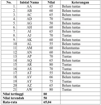 Tabel 5. Nilai Pra Siklus Bahasa Indonesia SD Kanisius Jomegatan 