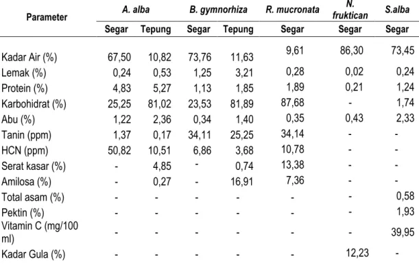 Tabel 2.   Komposisi kimia buah mangrove :A. alba,  B. gymnorhiza dan R. Mucronata, N