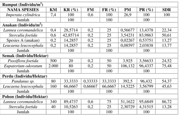 Tabel 5. Mangrove asosiasi di daerah non tambak Desa Balandatu (Stasiun 3) Rumput (Individu/m 2 ) NAMA SPESIES KM KR (%) FM FR (%) PM PR (%) SDR Imperata cylindrica 7,4 100 0,6 100 26,9 100 100 Jumlah 100 100 100 Anakan (Individu/m 2 ) Lannea coromandelica