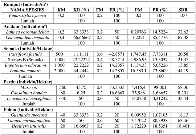Tabel 6. Mangrove asosiasi di daerah non tambak Desa Balandatu (Stasiun 4) Rumput (Individu/m 2 ) NAMA SPESIES KM KR (%) FM FR (%) PM PR (%) SDR Fimbristylis cymosa 0,2 100 0,2 100 0,2 100 100 Jumlah 100 100 100 Anakan (Individu/m 2 ) Lannea coromandelica 