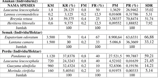 Tabel 3. Mangrove asosiasi di daerah non tambak Desa Balandatu (Stasiun 1)