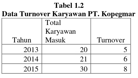 Tabel 1.2 Data Turnover Karyawan PT. Kopegmar 