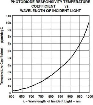 Gambar 2.2 Karakteristik sensitivitas dan linearitas photodioda terhadap panjang gelombang cahaya