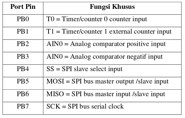 Tabel 2.3 Fungsi pin – pin port B pada IC Mikrokontroler ATMega 8535