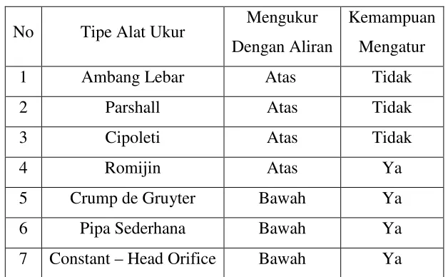 Tabel 2.2 Beberapa jenis alat ukur debit