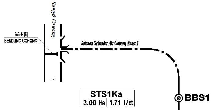 Gambar 2.2 Sket Saluran Sekunder