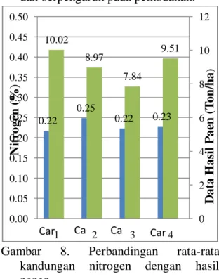 Gambar  8.  Perbandingan  rata-rata      kandungan  nitrogen  dengan  hasil  panen 