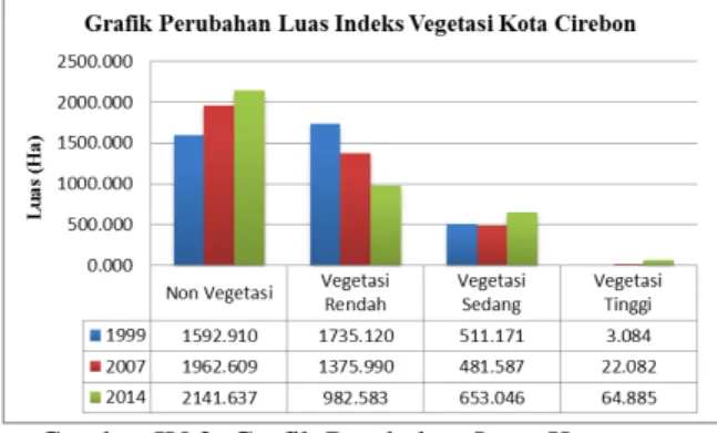 Gambar IV.2. Grafik Perubahan Luas Kerapatan  Vegetasi Kota Cirebon 