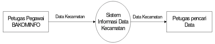 Gambar 4.1.Diagram Kontek Sistem Informasi Data Kecamatan 