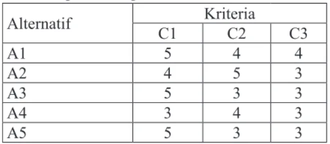 Tabel 1. menunjukan ranting dari setiap alter- alter-natif kecocokan pada alteralter-natif yaitu setiap 