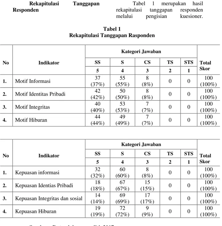 Tabel  1  merupakan  hasil  rekapitulasi  tanggapan  responden  melalui  pengisian  kuesioner