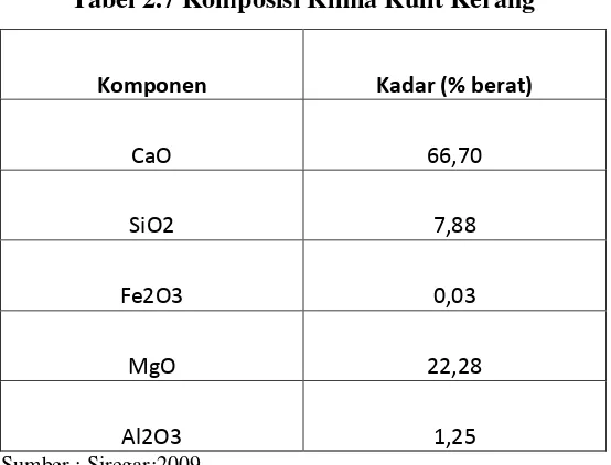 Tabel 2.7 Komposisi Kimia Kulit Kerang 