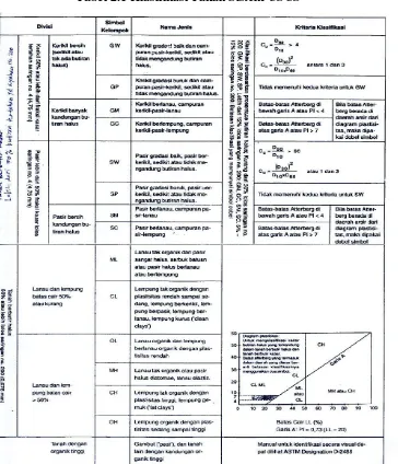 Tabel 2.1 Klasifikasi Tanah Sistem USCS 