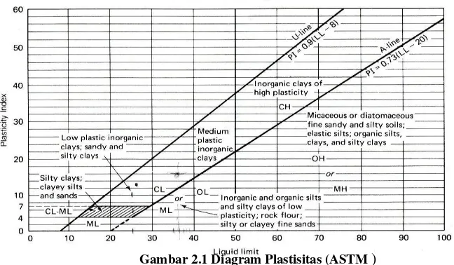 Tabel 2.2 Sistem Klasifikasi Tanah USCS 