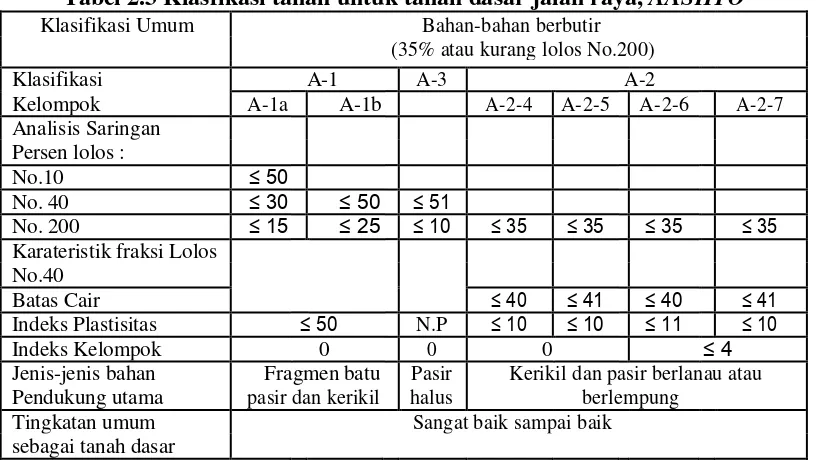 Tabel 2.3 Klasfikasi tanah untuk tanah dasar jalan raya, AASHTO   