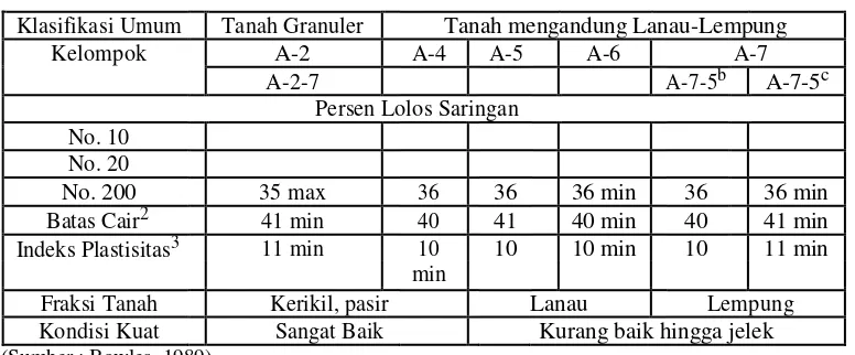 Tabel 2.4 Klasifikasi tanahSistem AASHTO 
