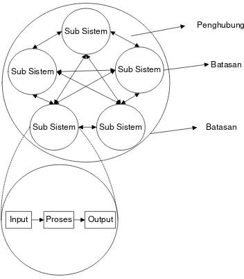 Gambar II.3 Karakteristik Sistem 