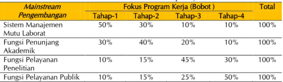 Tabel 2. ‘Distribusi bobot/volume pekerjaan’  Mainstream 