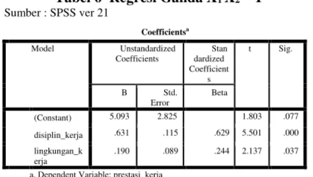 Tabel 8  Hasil Koefisien Determinasi Variabel  Disiplin Kerja, Lingkungan Kerja dan Prestasi 