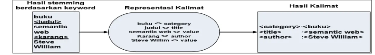 Gambar 7 Contoh proses representasi kalimat pencarian Representasi query
